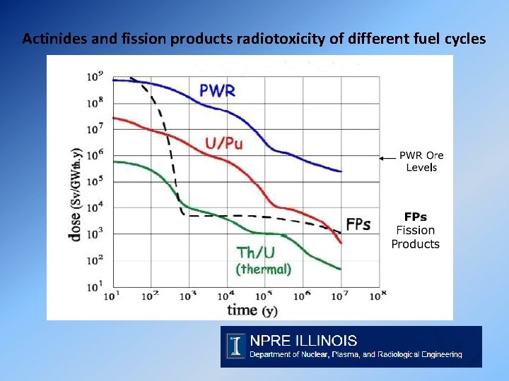 Actinides and fission products radiotoxicity of different fuel cycles 