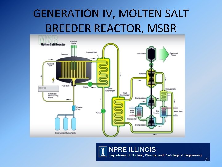 GENERATION IV, MOLTEN SALT BREEDER REACTOR, MSBR 74 
