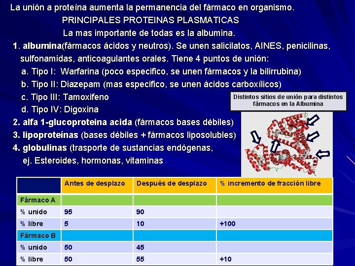  La unión a proteína aumenta la permanencia del fármaco en organismo. PRINCIPALES PROTEINAS