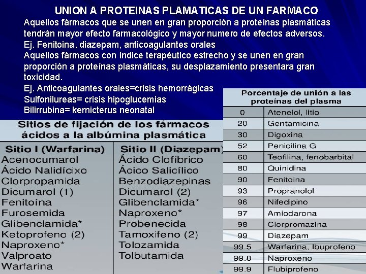  UNION A PROTEINAS PLAMATICAS DE UN FARMACO Aquellos fármacos que se unen en