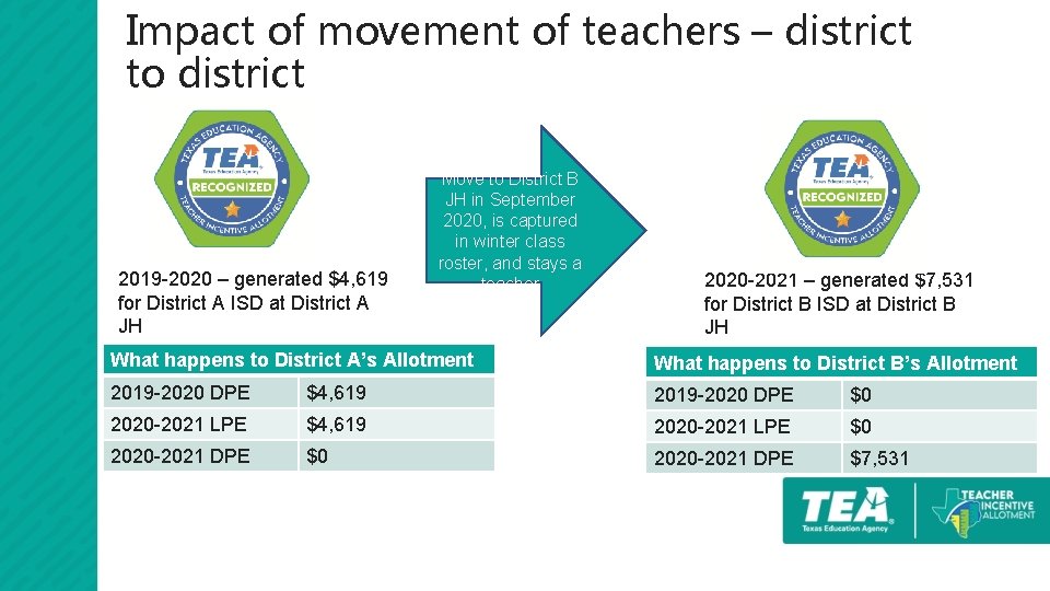 Impact of movement of teachers – district to district 2019 -2020 – generated $4,