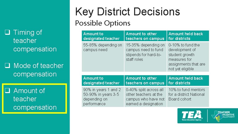 Key District Decisions Possible Options q Timing of teacher compensation q Mode of teacher