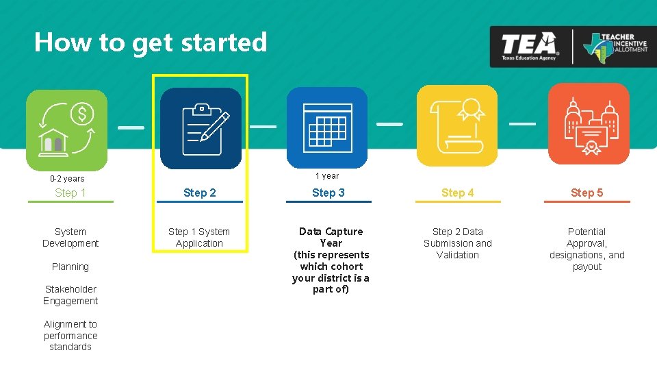 How to get started 1 year 0 -2 years Step 1 Step 2 Step