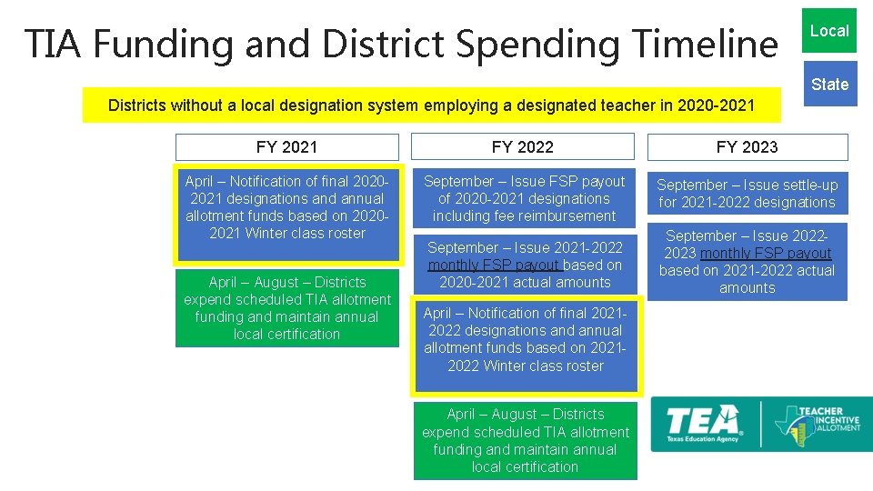 TIA Funding and District Spending Timeline Local State Districts without a local designation system