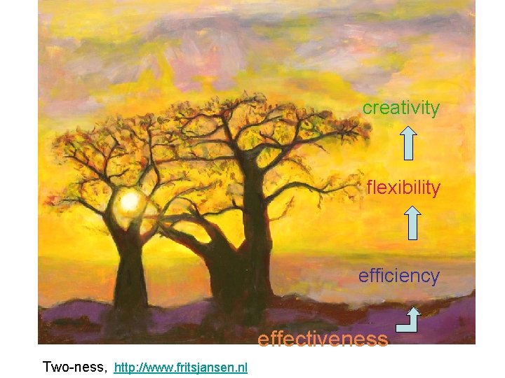 creativity flexibility efficiency effectiveness Two-ness, http: //www. fritsjansen. nl 