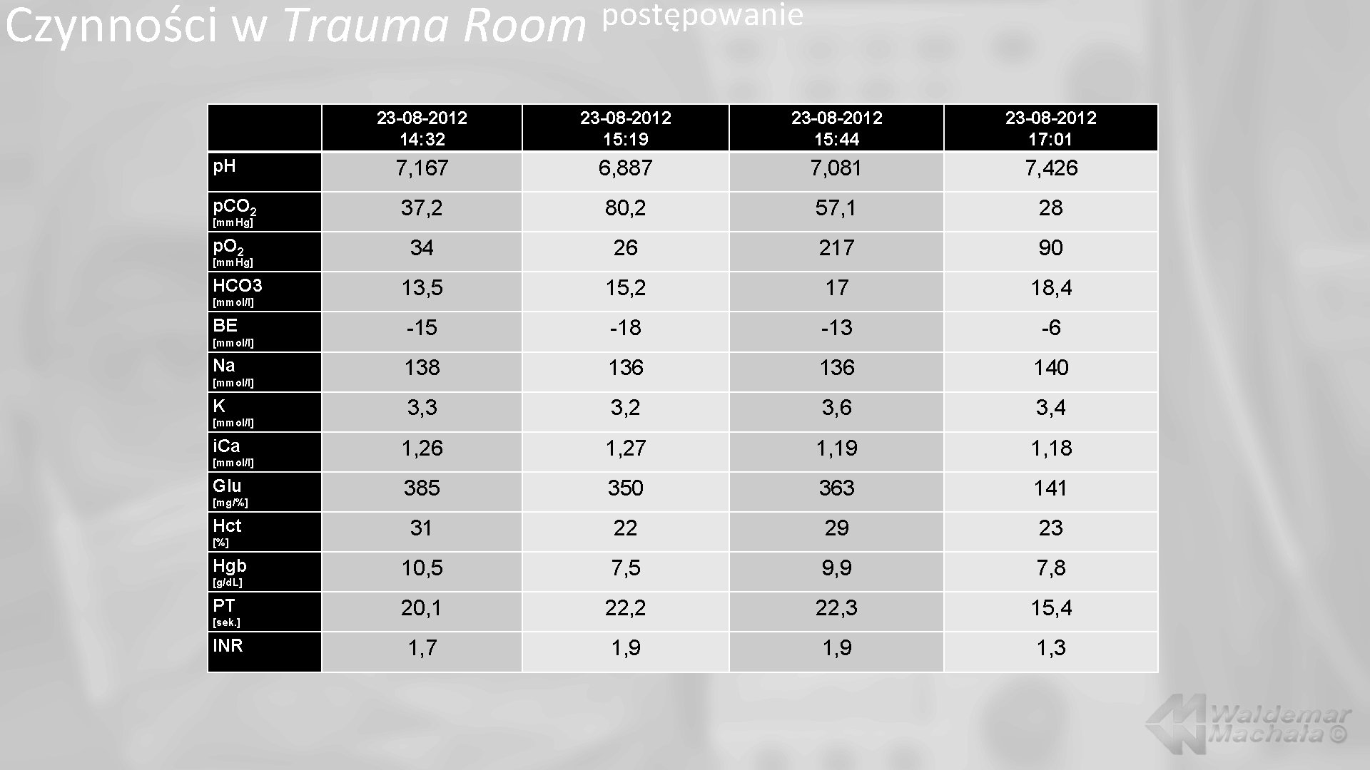 Czynności w Trauma Room p. H p. CO 2 [mm. Hg] p. O 2