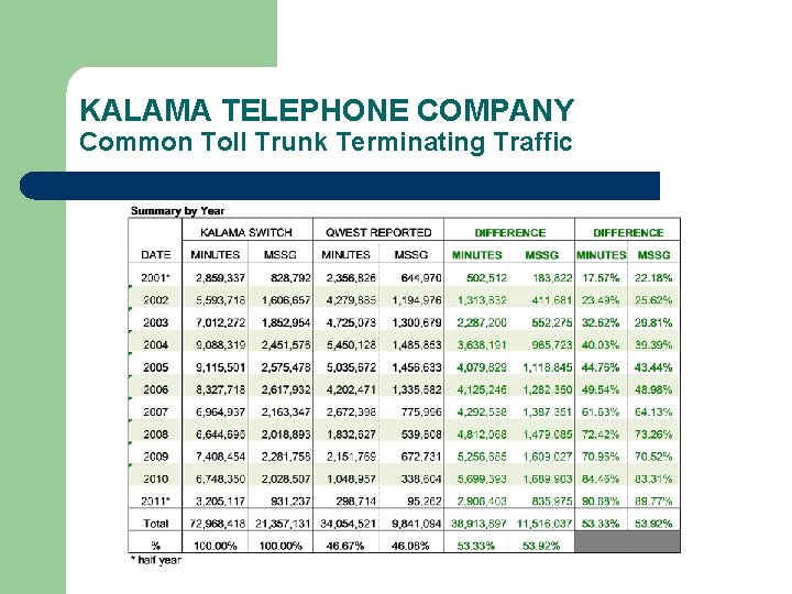 KALAMA TELEPHONE COMPANY Common Toll Trunk Terminating Traffic 