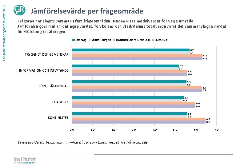 Förskole-/familjedaghemsenkät 2016 Jämförelsevärde per frågeområde Frågorna har slagits samman i fem frågeområden. Nedan visas