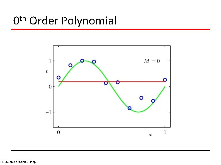 0 th Order Polynomial Slide credit: Chris Bishop 
