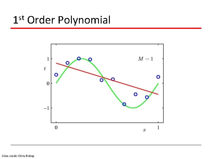 1 st Order Polynomial Slide credit: Chris Bishop 