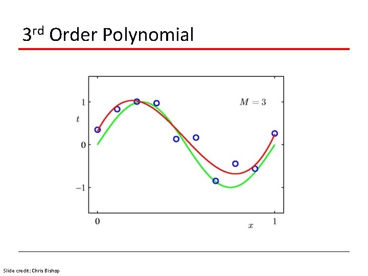 3 rd Order Polynomial Slide credit: Chris Bishop 