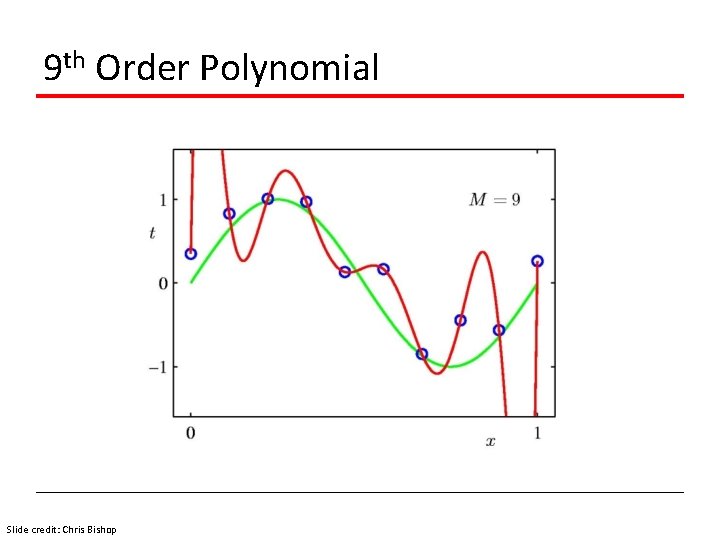 9 th Order Polynomial Slide credit: Chris Bishop 