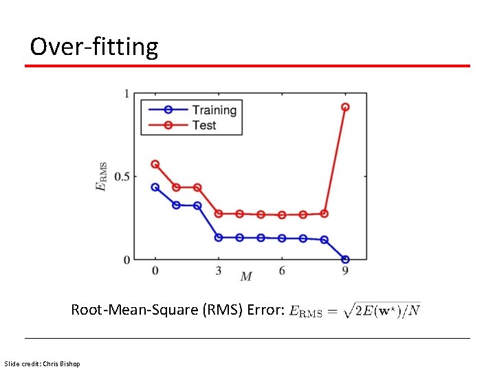 Over-fitting Root-Mean-Square (RMS) Error: Slide credit: Chris Bishop 