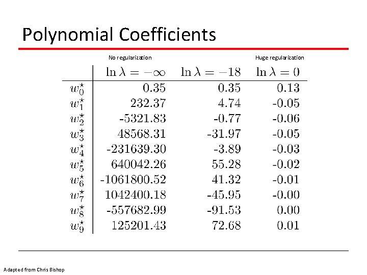 Polynomial Coefficients No regularization Adapted from Chris Bishop Huge regularization 