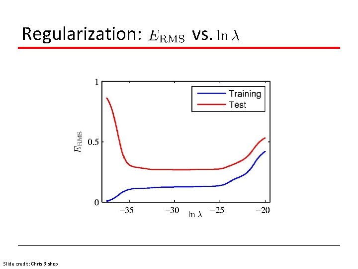 Regularization: Slide credit: Chris Bishop vs. 