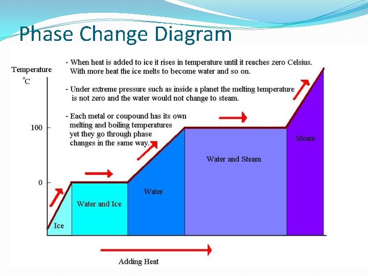 Phase Change Diagram 