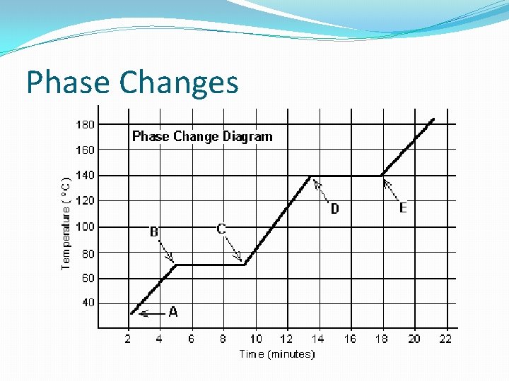 Phase Changes 