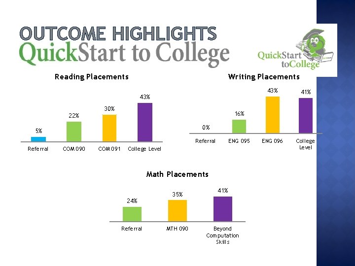 OUTCOME HIGHLIGHTS Reading Placements Writing Placements 43% 30% 41% ENG 096 College Level 16%