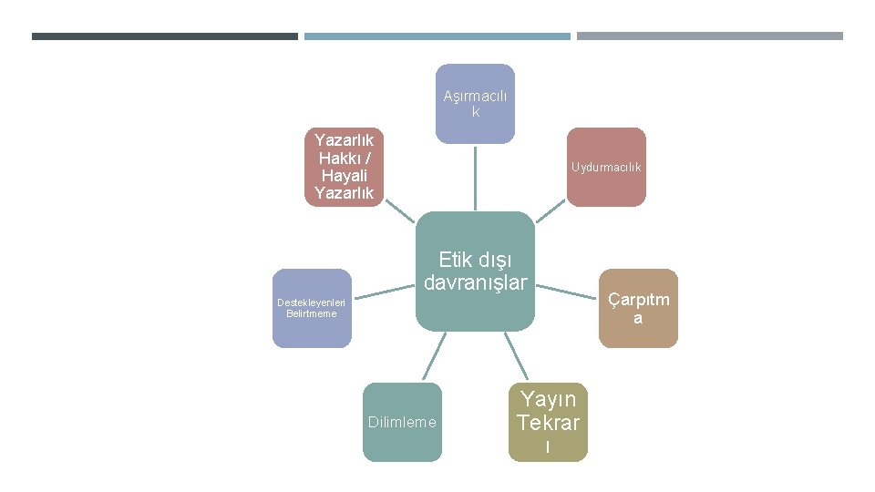 Aşırmacılı k Yazarlık Hakkı / Hayali Yazarlık Uydurmacılık Etik dışı davranışlar Destekleyenleri Belirtmeme Dilimleme