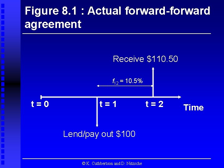Figure 8. 1 : Actual forward-forward agreement Receive $110. 50 f 12 = 10.
