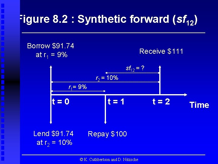 Figure 8. 2 : Synthetic forward (sf 12) Borrow $91. 74 at r 1