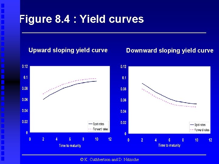 Figure 8. 4 : Yield curves Upward sloping yield curve Downward sloping yield curve