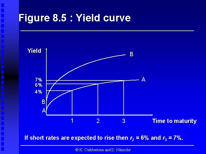 Figure 8. 5 : Yield curve Yield B A 7% 6% 4% B A