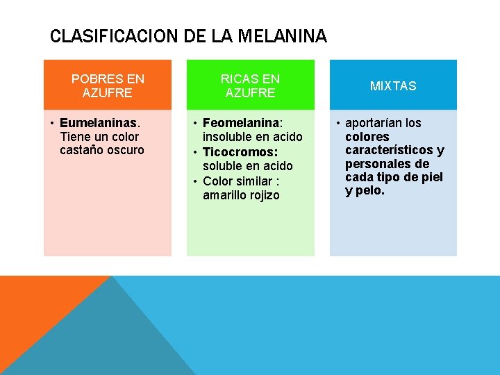 CLASIFICACION DE LA MELANINA POBRES EN AZUFRE • Eumelaninas. Tiene un color castaño oscuro CLASIFICACION DE LA MELANINA POBRES EN AZUFRE • Eumelaninas. Tiene un color castaño oscuro