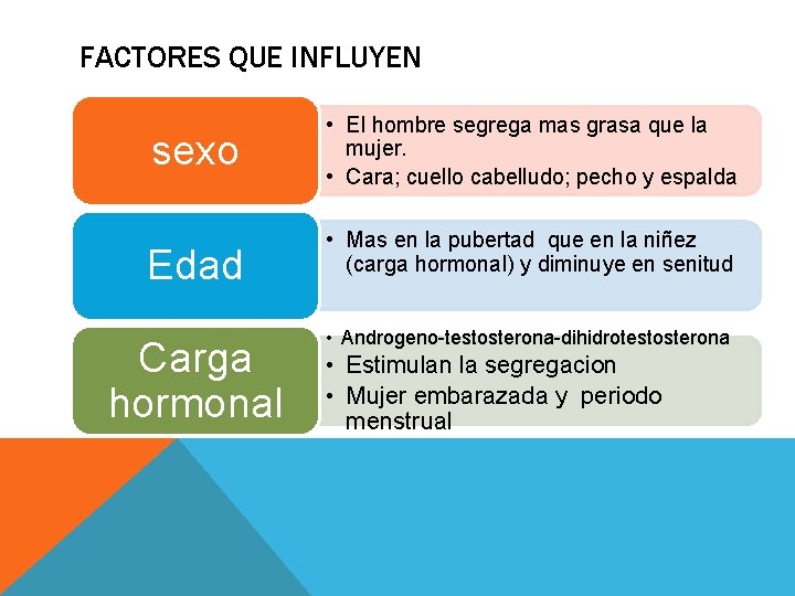 FACTORES QUE INFLUYEN sexo Edad Carga hormonal • El hombre segrega mas grasa que FACTORES QUE INFLUYEN sexo Edad Carga hormonal • El hombre segrega mas grasa que