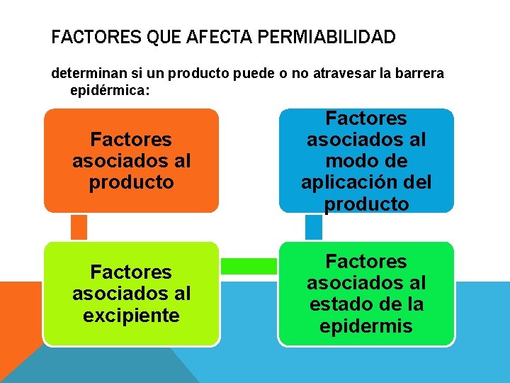 FACTORES QUE AFECTA PERMIABILIDAD determinan si un producto puede o no atravesar la barrera FACTORES QUE AFECTA PERMIABILIDAD determinan si un producto puede o no atravesar la barrera