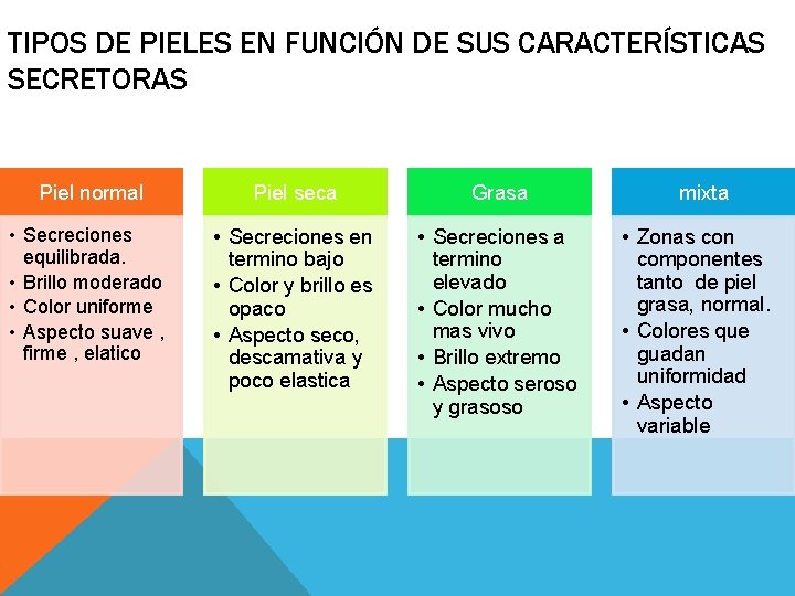 TIPOS DE PIELES EN FUNCIÓN DE SUS CARACTERÍSTICAS SECRETORAS Piel normal Piel seca Grasa TIPOS DE PIELES EN FUNCIÓN DE SUS CARACTERÍSTICAS SECRETORAS Piel normal Piel seca Grasa
