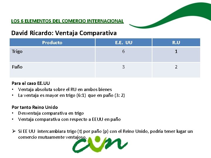 LOS 6 ELEMENTOS DEL COMERCIO INTERNACIONAL David Ricardo: Ventaja Comparativa Producto E. E. UU