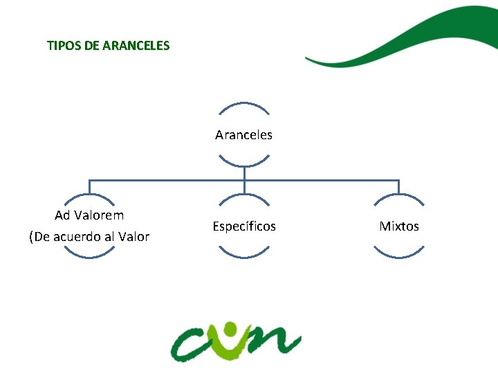TIPOS DE ARANCELES Aranceles Ad Valorem (De acuerdo al Valor Específicos Mixtos 