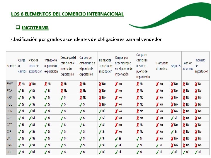 LOS 6 ELEMENTOS DEL COMERCIO INTERNACIONAL q INCOTERMS Clasificación por grados ascendentes de obligaciones