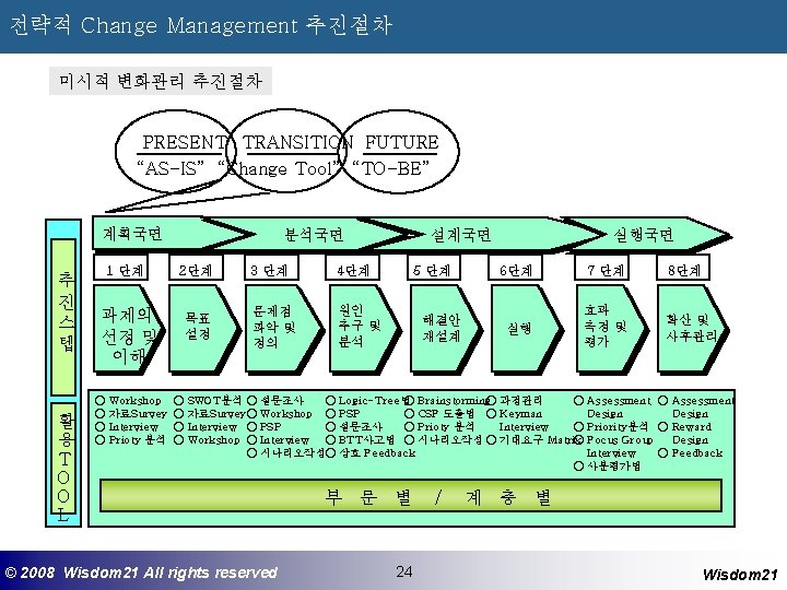 전략적 Change Management 추진절차 미시적 변화관리 추진절차 PRESENT TRANSITION FUTURE “AS-IS” “Change Tool” “TO-BE”