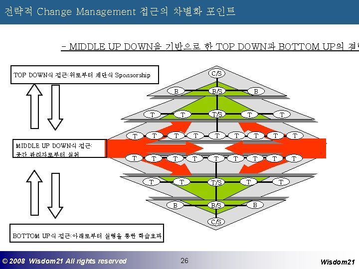 전략적 Change Management 접근의 차별화 포인트 - MIDDLE UP DOWN을 기반으로 한 TOP DOWN과