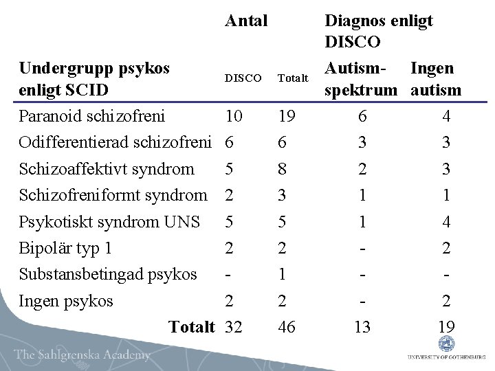 Antal Undergrupp psykos enligt SCID Paranoid schizofreni Odifferentierad schizofreni Schizoaffektivt syndrom Schizofreniformt syndrom Psykotiskt