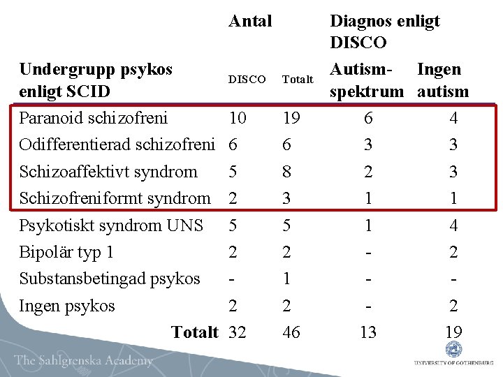 Antal Undergrupp psykos enligt SCID Paranoid schizofreni Odifferentierad schizofreni Schizoaffektivt syndrom Schizofreniformt syndrom Psykotiskt