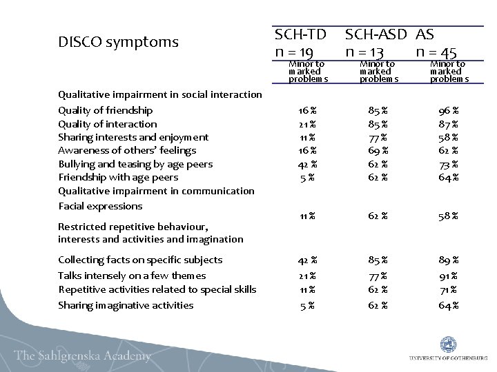 DISCO symptoms Qualitative impairment in social interaction Quality of friendship Quality of interaction Sharing