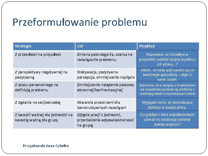 Przeformułowanie problemu Strategia Cel Przykład Z przeszłości na przyszłość Zmiana postrzegania, szansa na rozwiązanie