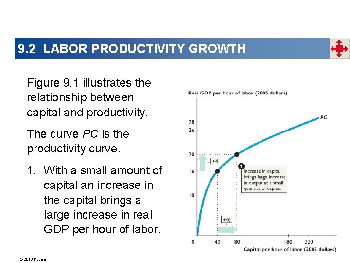 9. 2 LABOR PRODUCTIVITY GROWTH Figure 9. 1 illustrates the relationship between capital and