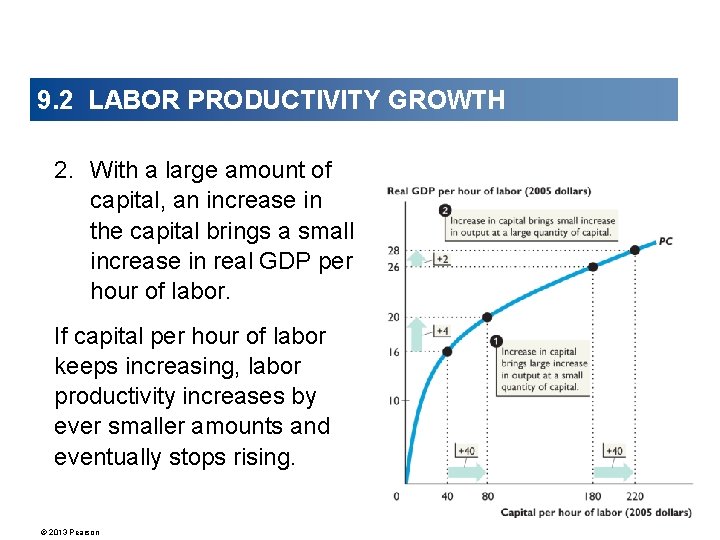 9. 2 LABOR PRODUCTIVITY GROWTH 2. With a large amount of capital, an increase