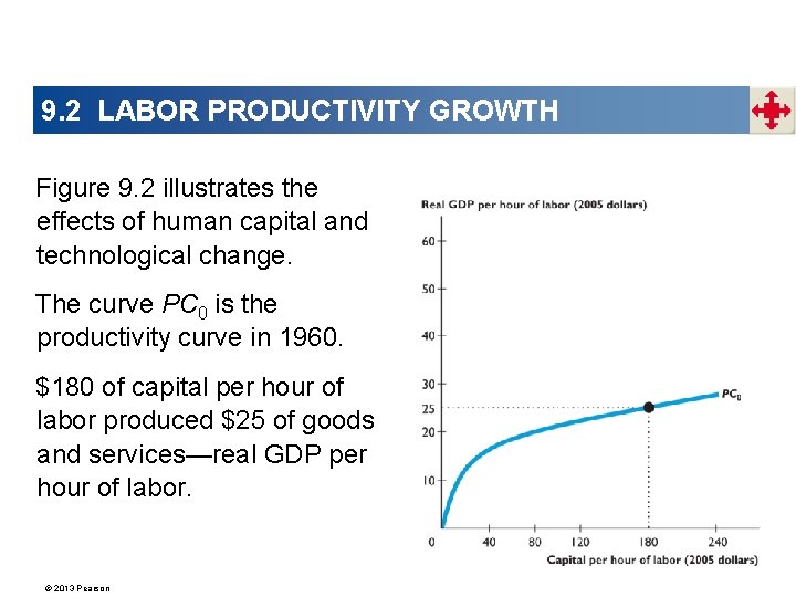 9. 2 LABOR PRODUCTIVITY GROWTH Figure 9. 2 illustrates the effects of human capital
