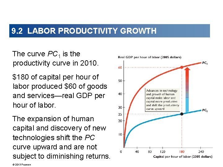 9. 2 LABOR PRODUCTIVITY GROWTH The curve PC 1 is the productivity curve in