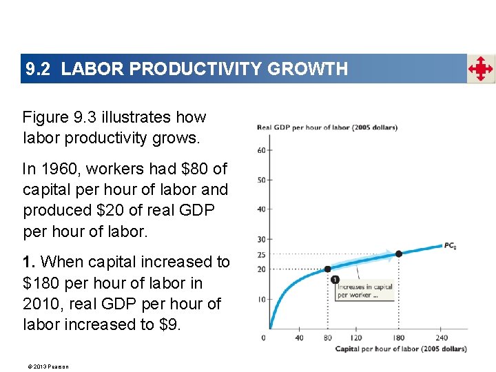 9. 2 LABOR PRODUCTIVITY GROWTH Figure 9. 3 illustrates how labor productivity grows. In