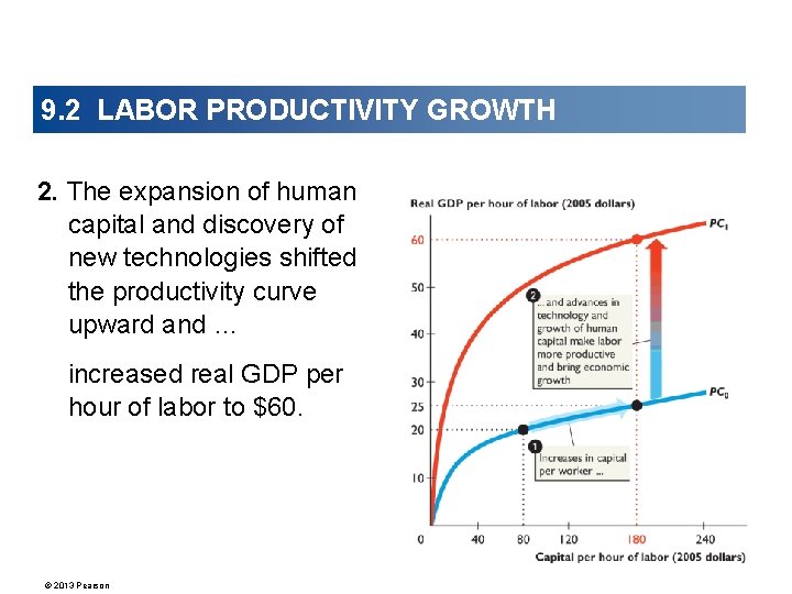 9. 2 LABOR PRODUCTIVITY GROWTH 2. The expansion of human capital and discovery of