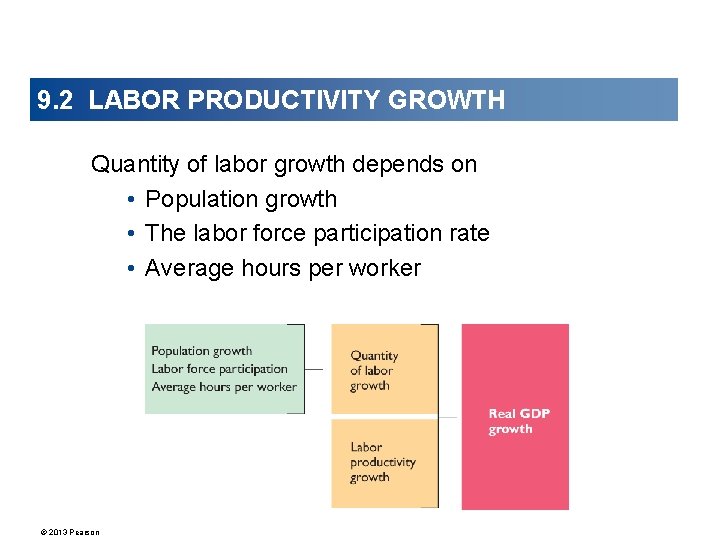 9. 2 LABOR PRODUCTIVITY GROWTH Quantity of labor growth depends on • Population growth