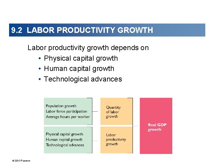 9. 2 LABOR PRODUCTIVITY GROWTH Labor productivity growth depends on • Physical capital growth