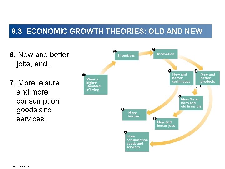 9. 3 ECONOMIC GROWTH THEORIES: OLD AND NEW 6. New and better jobs, and.