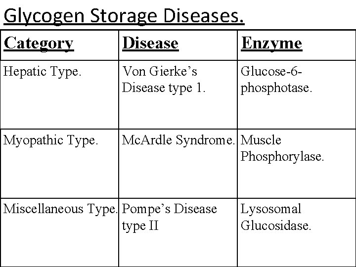 Glycogen Storage Diseases. Category Disease Enzyme Hepatic Type. Von Gierke’s Disease type 1. Glucose-6